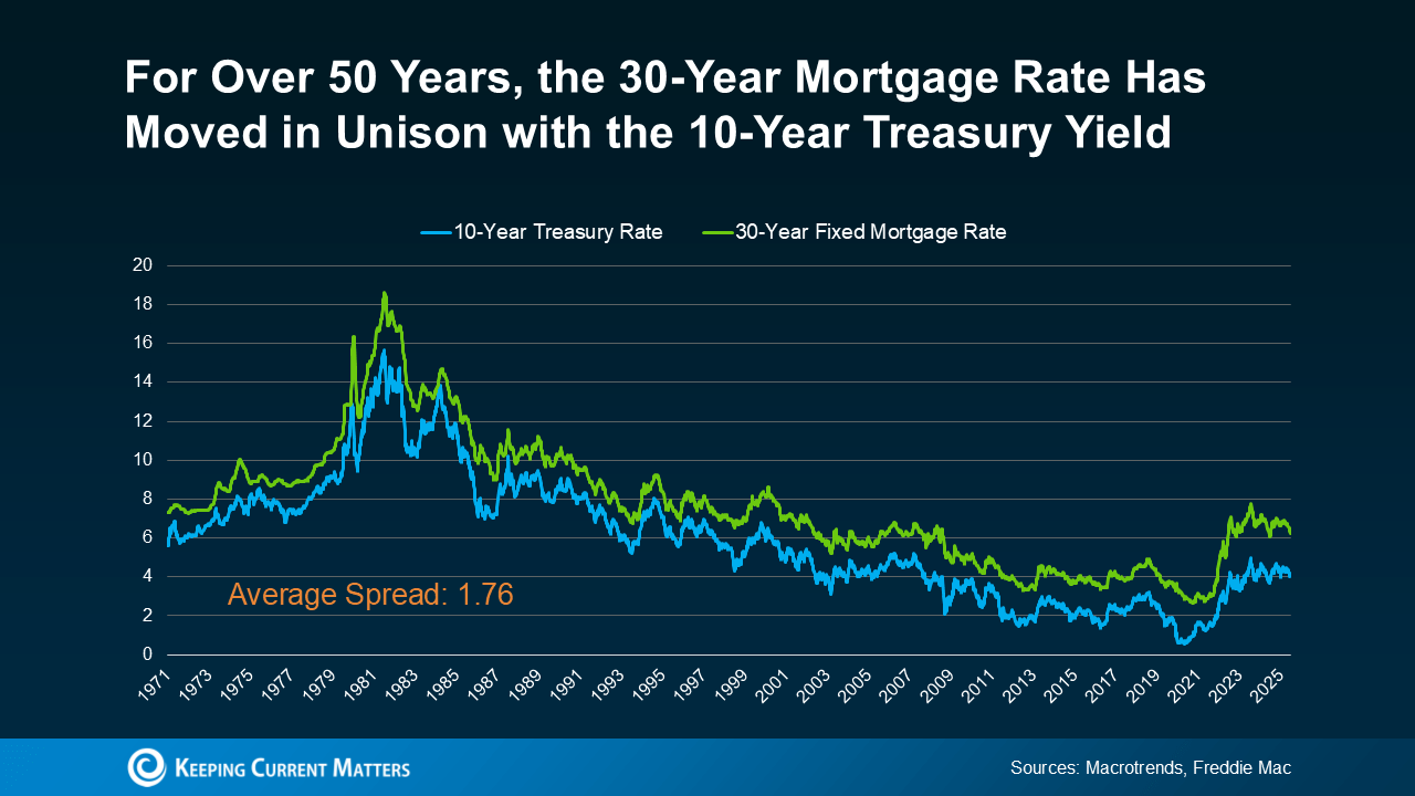 30 year mortgage rate in connection with 10 year treasury yield